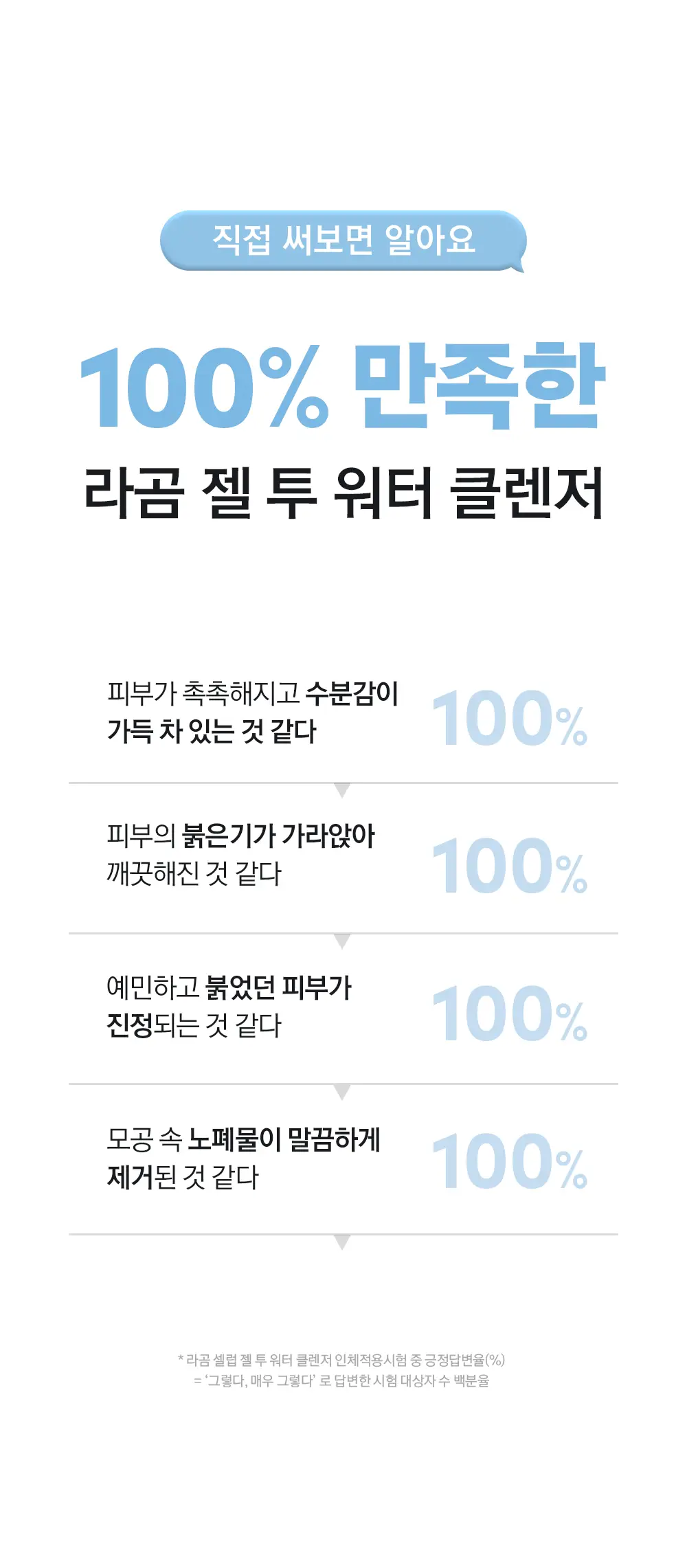[수분민감/아침세안] 라곰 셀럽 젤 투 워터 클렌저 170ml x 2 상세페이지 5
